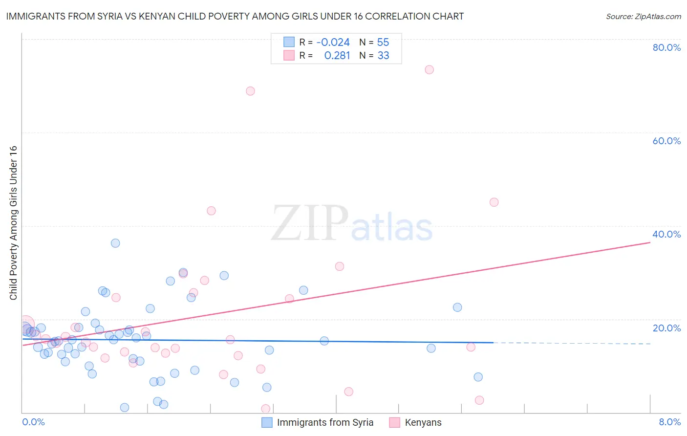 Immigrants from Syria vs Kenyan Child Poverty Among Girls Under 16