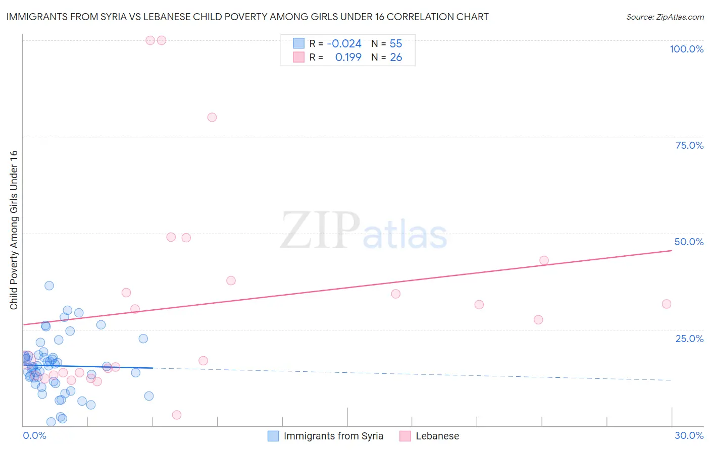Immigrants from Syria vs Lebanese Child Poverty Among Girls Under 16