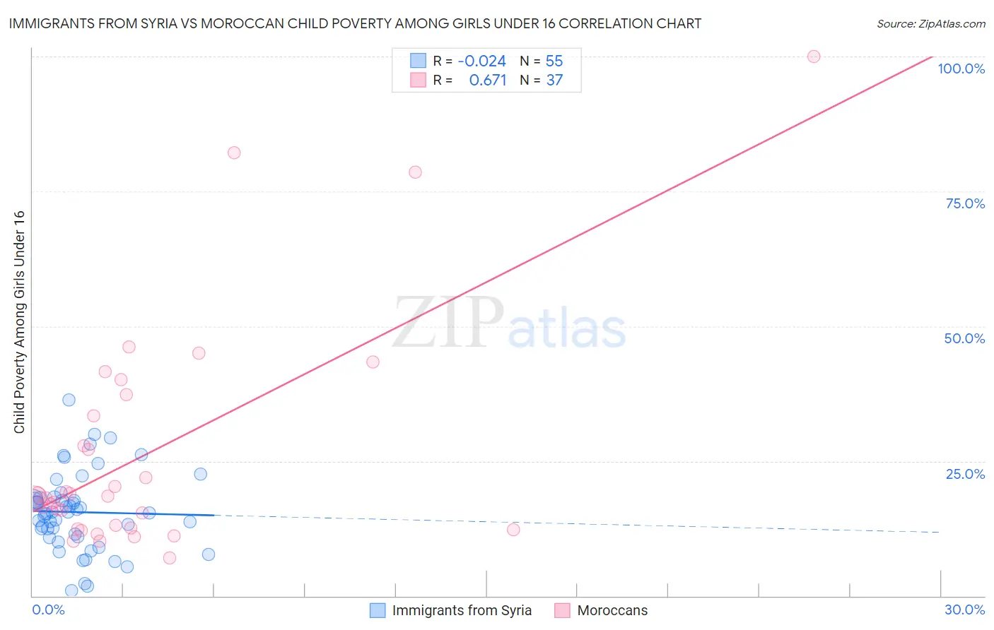 Immigrants from Syria vs Moroccan Child Poverty Among Girls Under 16