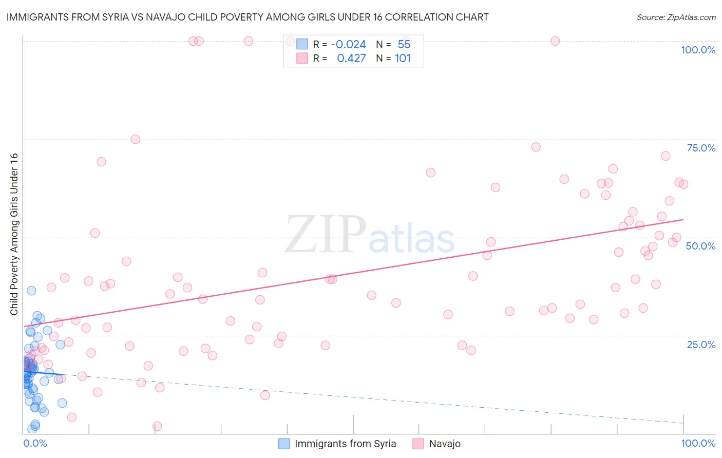 Immigrants from Syria vs Navajo Child Poverty Among Girls Under 16