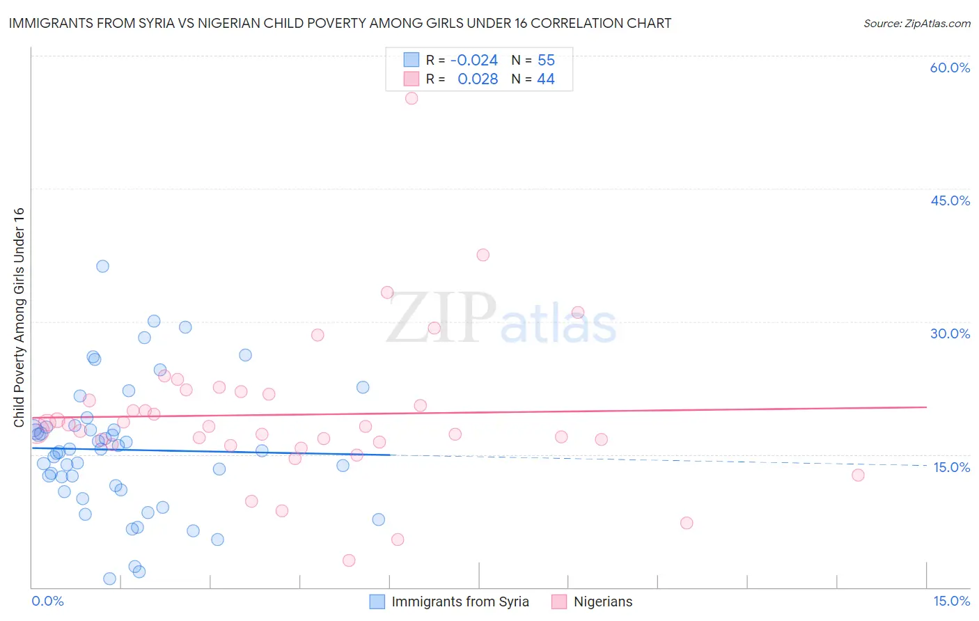 Immigrants from Syria vs Nigerian Child Poverty Among Girls Under 16