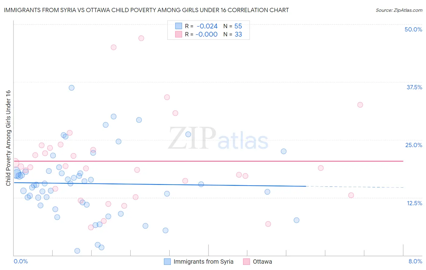 Immigrants from Syria vs Ottawa Child Poverty Among Girls Under 16