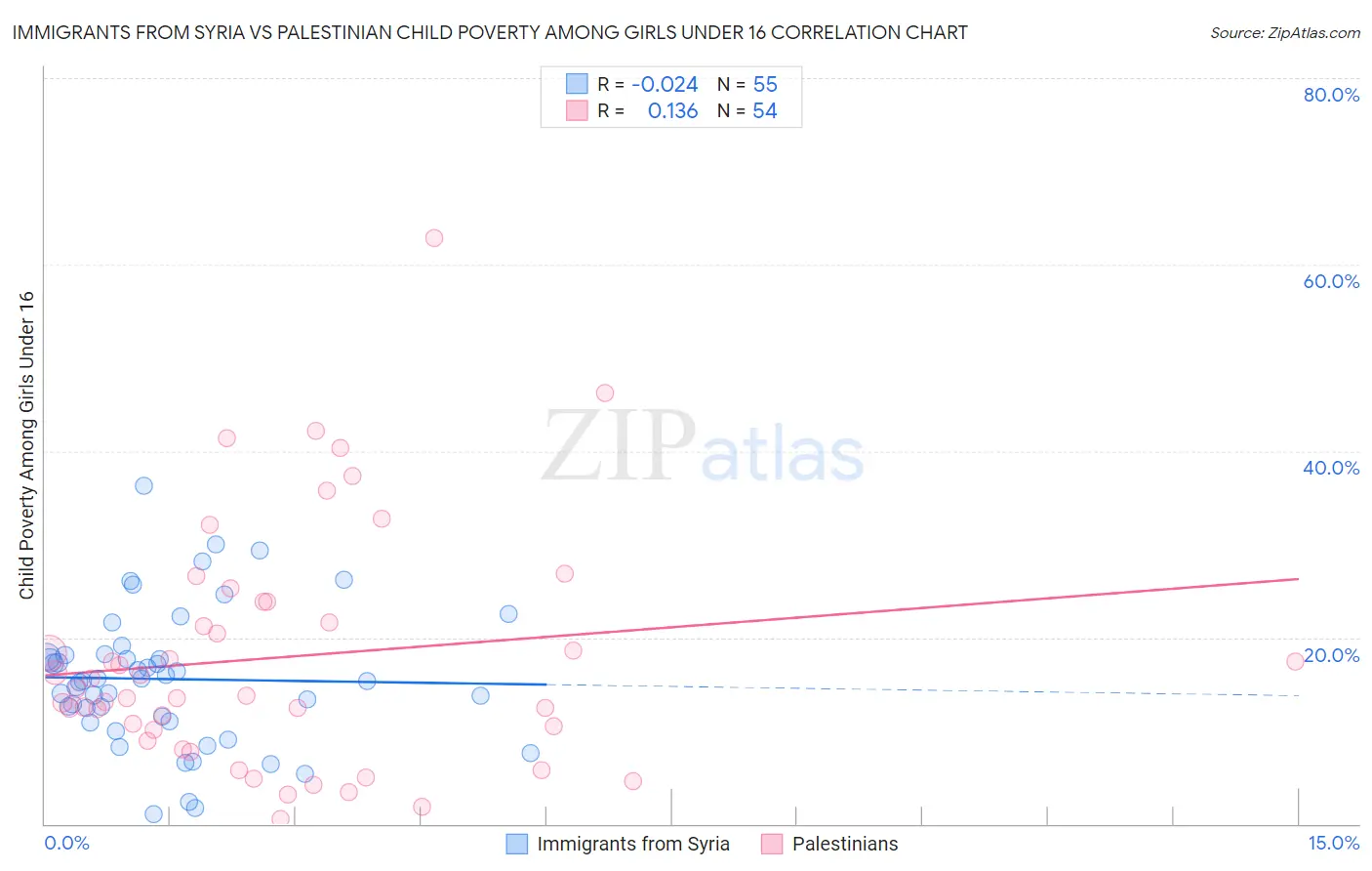Immigrants from Syria vs Palestinian Child Poverty Among Girls Under 16