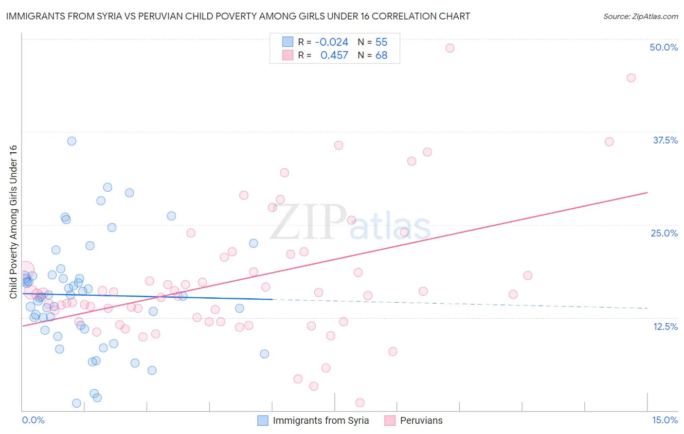 Immigrants from Syria vs Peruvian Child Poverty Among Girls Under 16