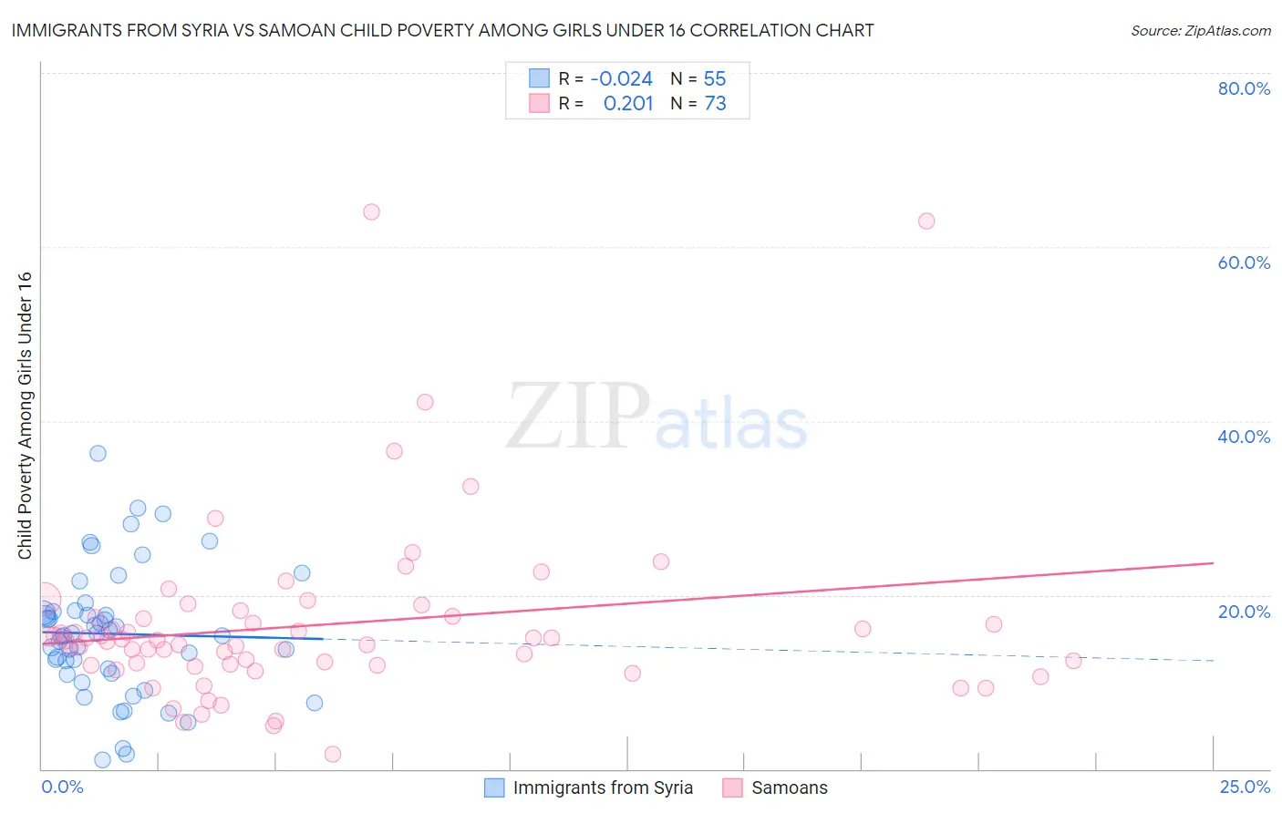 Immigrants from Syria vs Samoan Child Poverty Among Girls Under 16