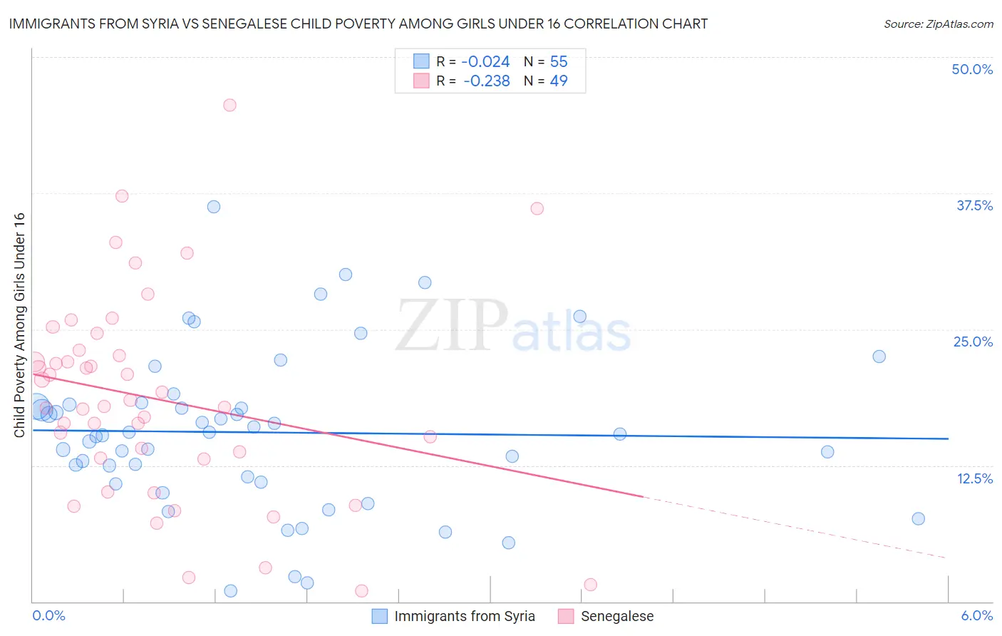 Immigrants from Syria vs Senegalese Child Poverty Among Girls Under 16