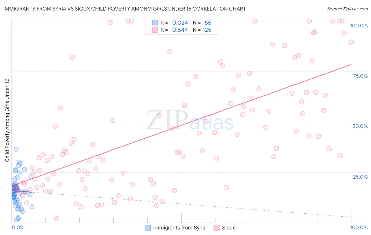 Immigrants from Syria vs Sioux Child Poverty Among Girls Under 16