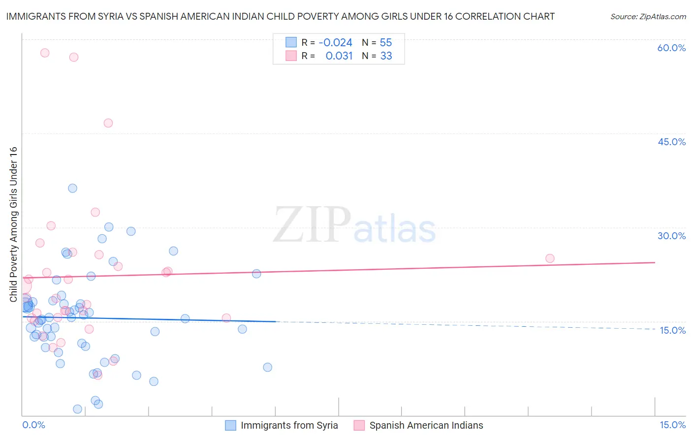 Immigrants from Syria vs Spanish American Indian Child Poverty Among Girls Under 16