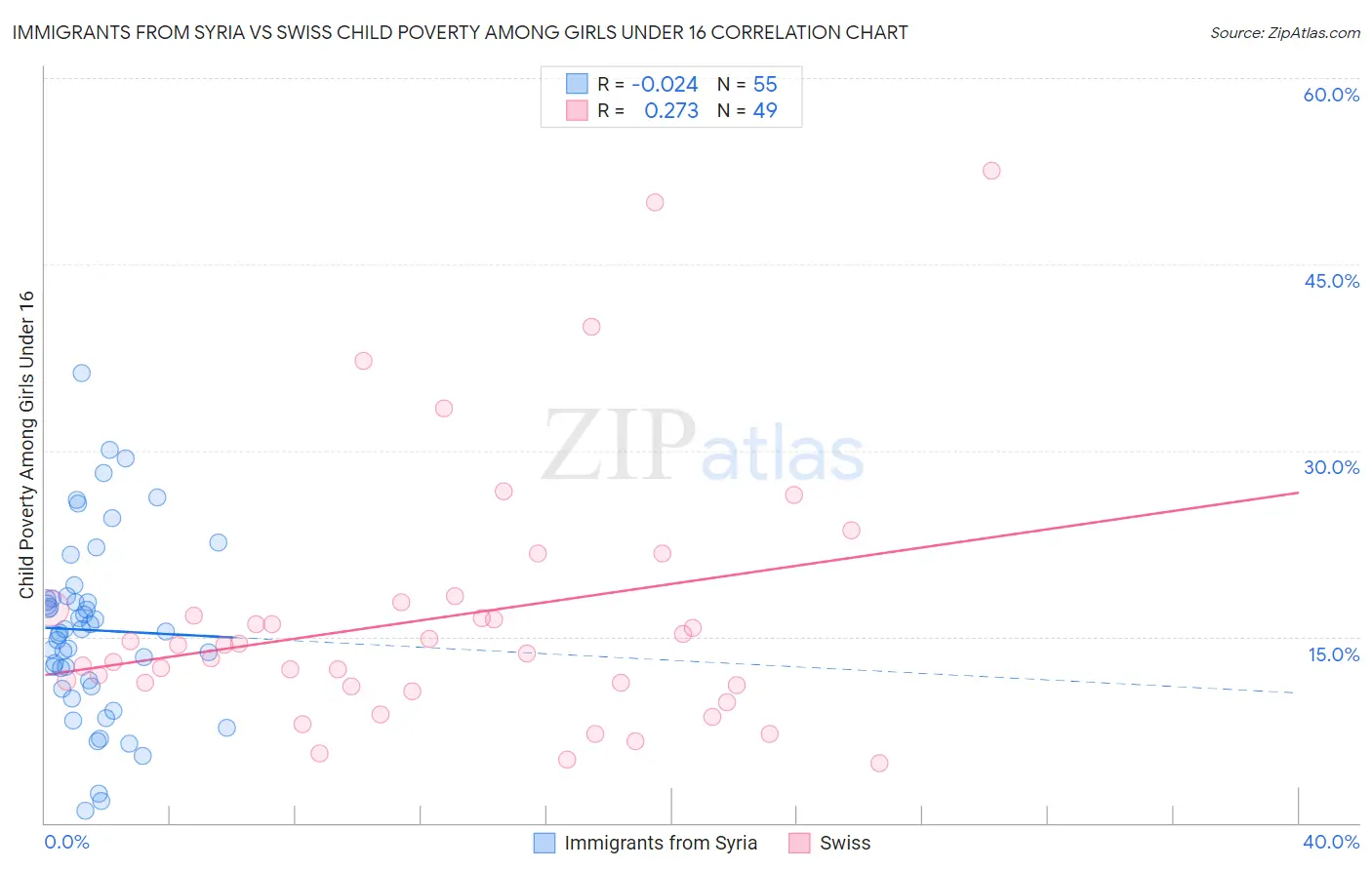 Immigrants from Syria vs Swiss Child Poverty Among Girls Under 16