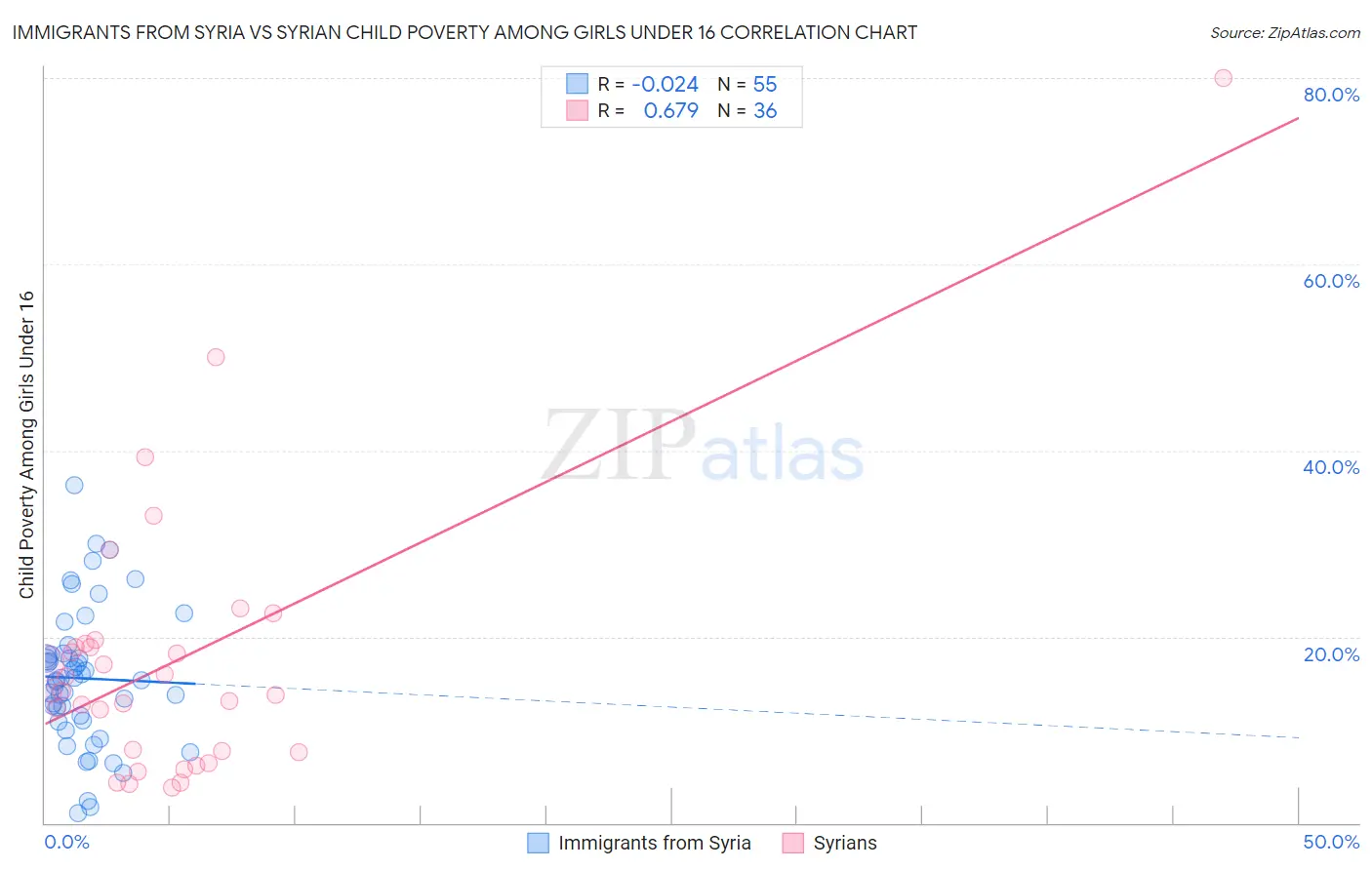 Immigrants from Syria vs Syrian Child Poverty Among Girls Under 16
