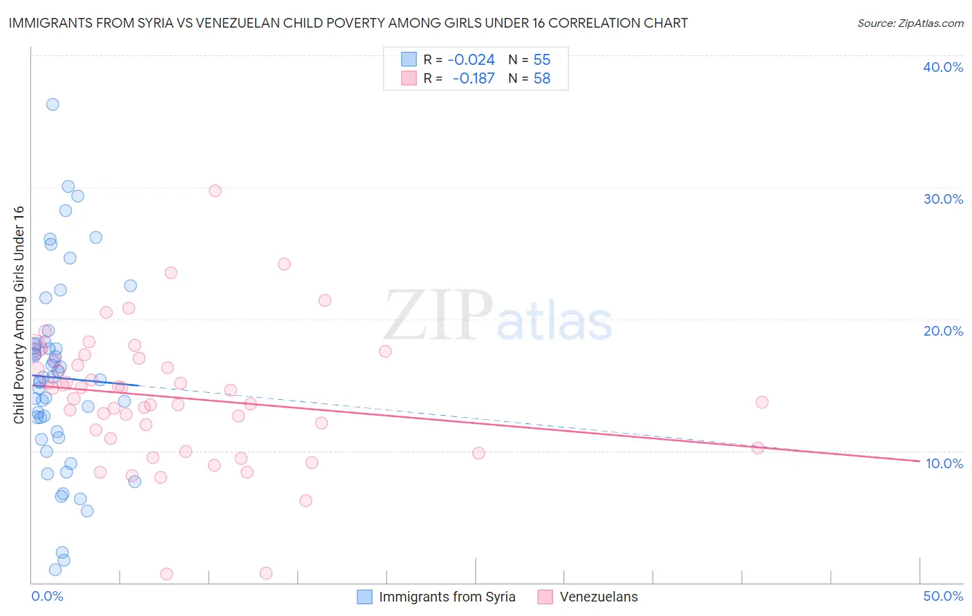 Immigrants from Syria vs Venezuelan Child Poverty Among Girls Under 16