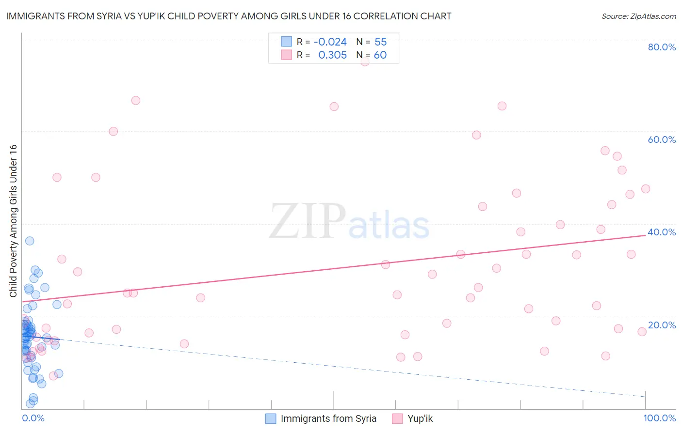 Immigrants from Syria vs Yup'ik Child Poverty Among Girls Under 16
