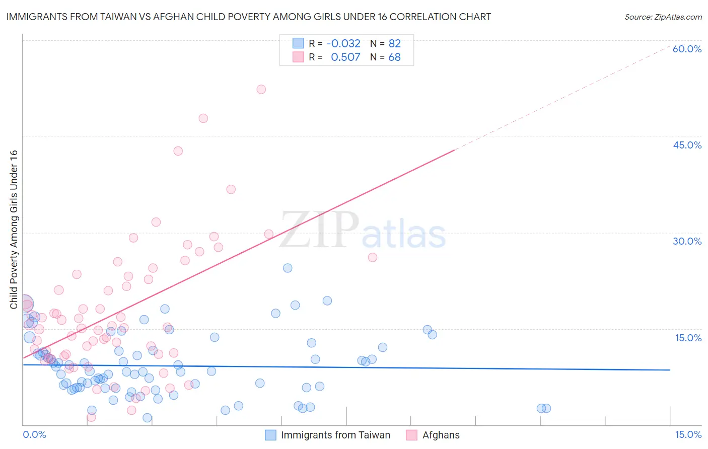 Immigrants from Taiwan vs Afghan Child Poverty Among Girls Under 16