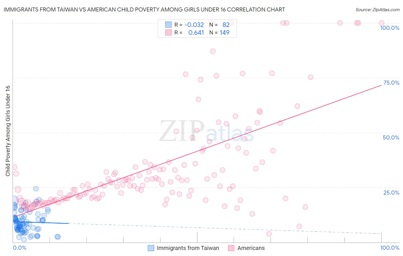 Immigrants from Taiwan vs American Child Poverty Among Girls Under 16