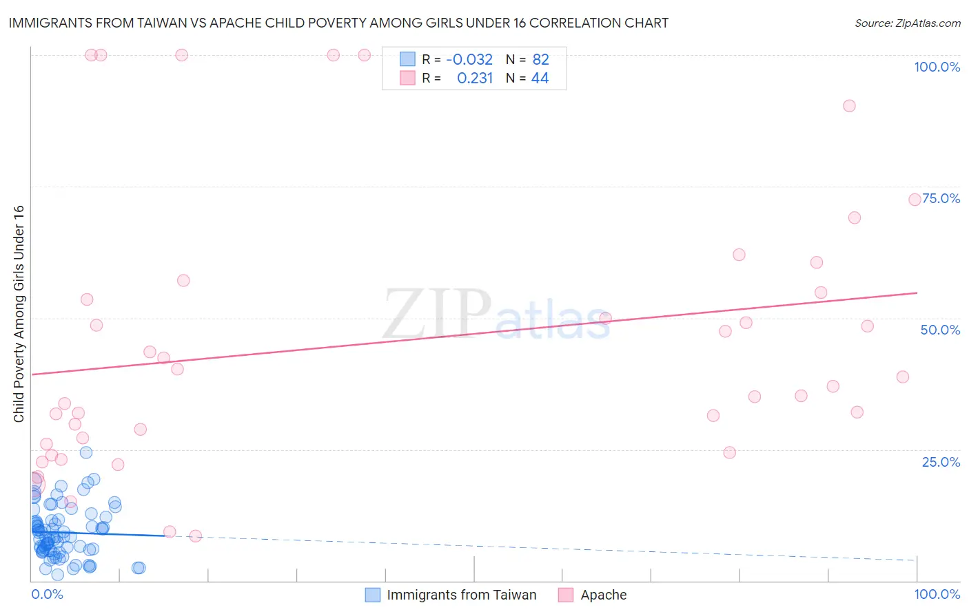 Immigrants from Taiwan vs Apache Child Poverty Among Girls Under 16
