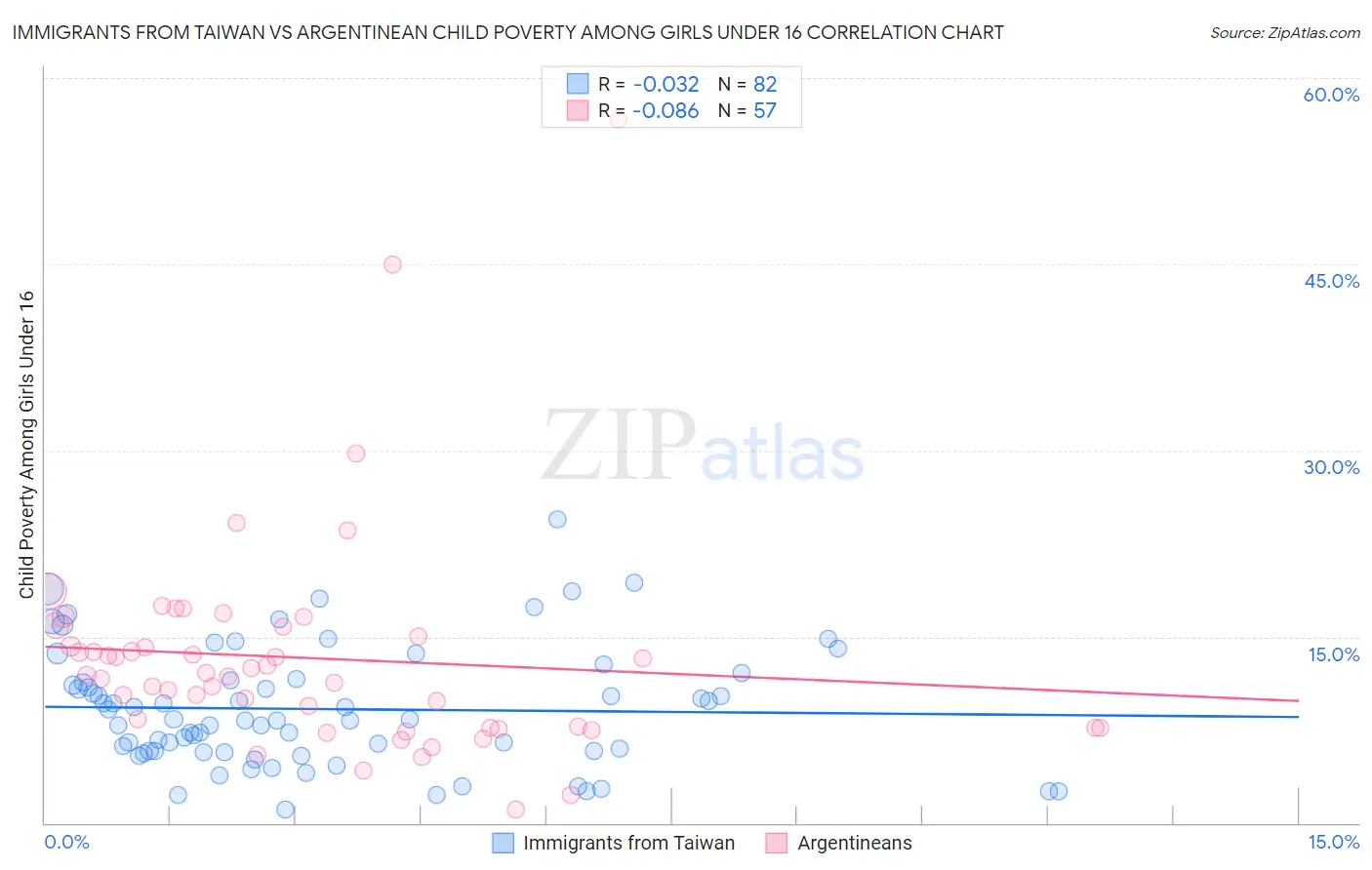 Immigrants from Taiwan vs Argentinean Child Poverty Among Girls Under 16