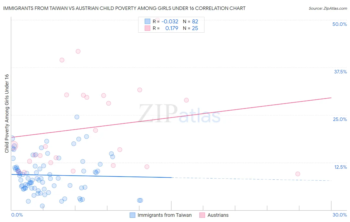 Immigrants from Taiwan vs Austrian Child Poverty Among Girls Under 16