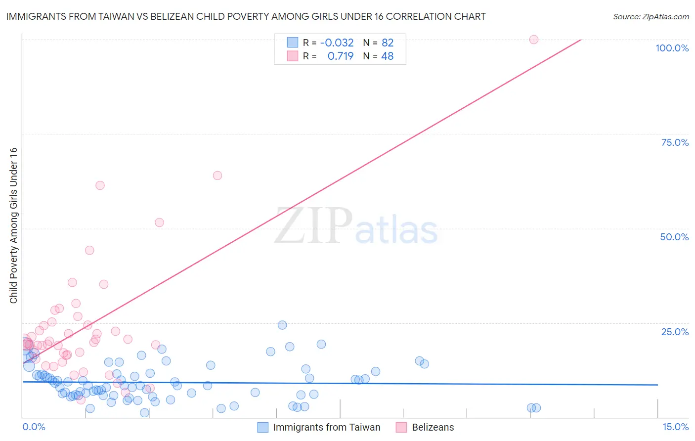 Immigrants from Taiwan vs Belizean Child Poverty Among Girls Under 16