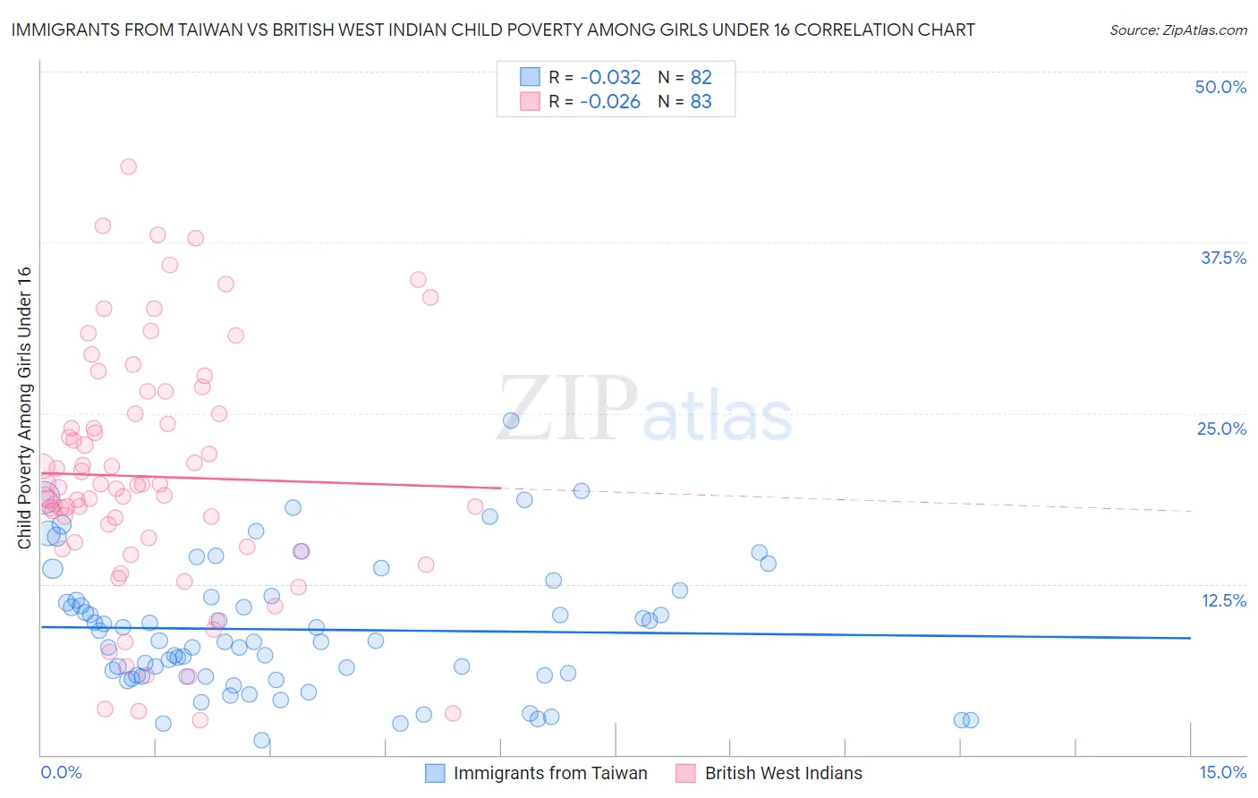 Immigrants from Taiwan vs British West Indian Child Poverty Among Girls Under 16