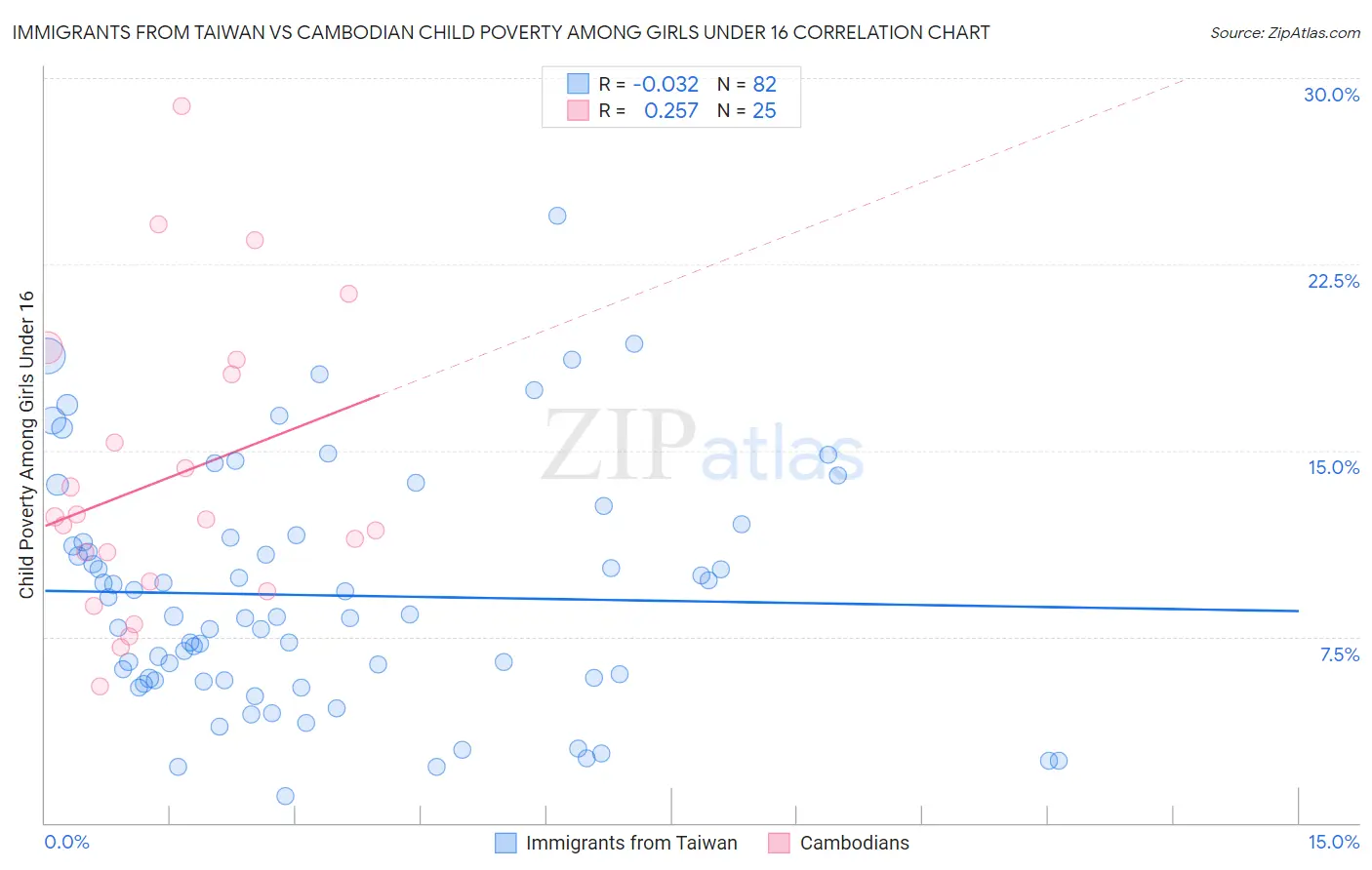 Immigrants from Taiwan vs Cambodian Child Poverty Among Girls Under 16