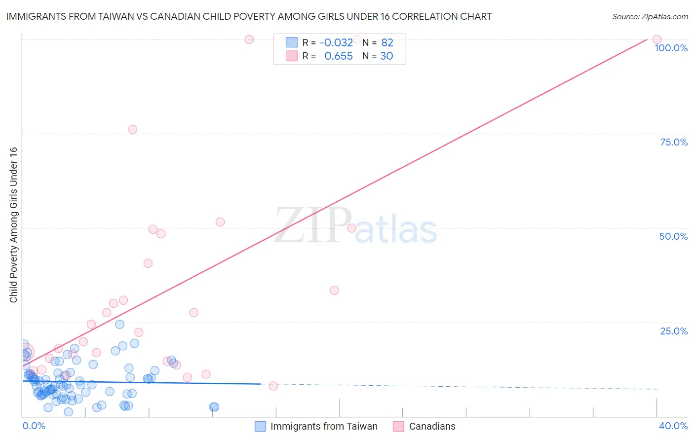 Immigrants from Taiwan vs Canadian Child Poverty Among Girls Under 16