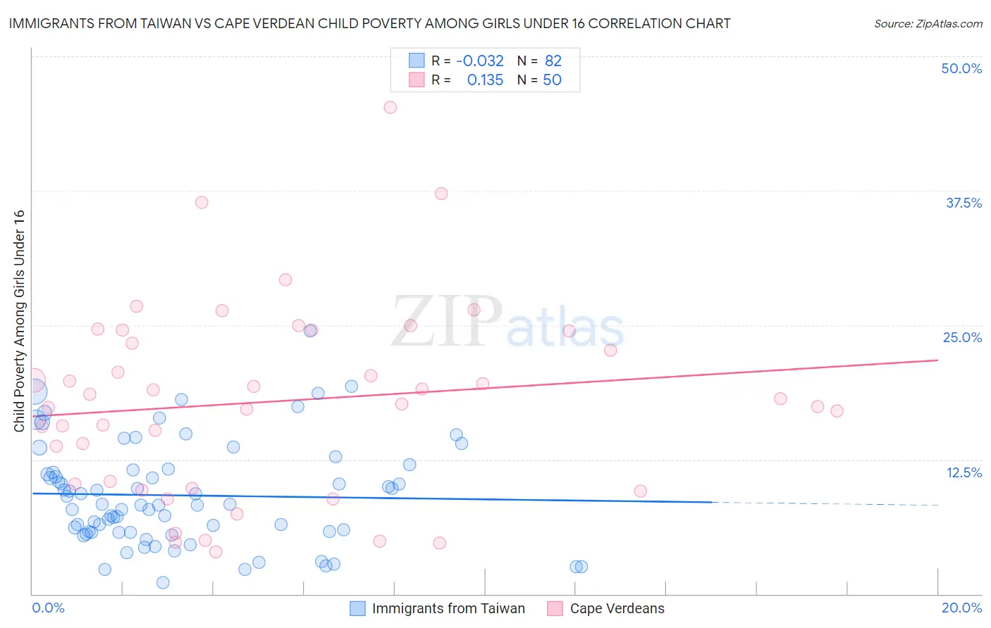 Immigrants from Taiwan vs Cape Verdean Child Poverty Among Girls Under 16