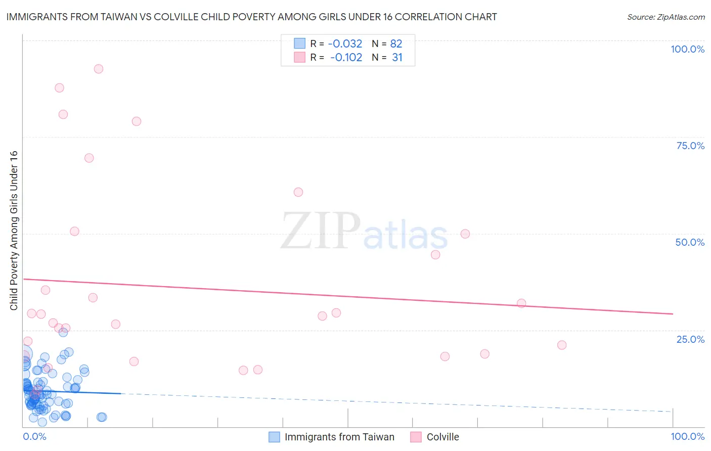 Immigrants from Taiwan vs Colville Child Poverty Among Girls Under 16