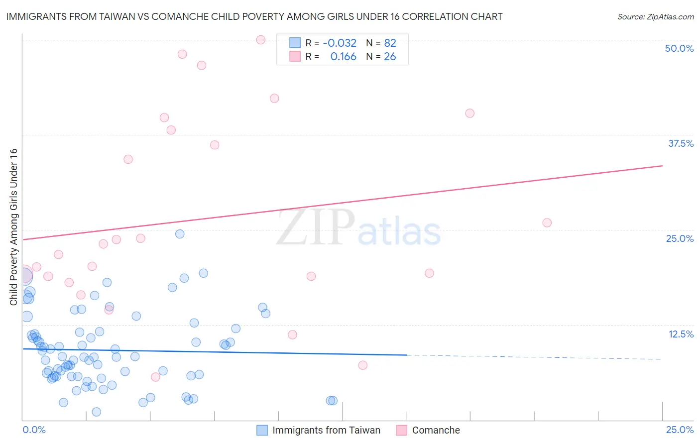 Immigrants from Taiwan vs Comanche Child Poverty Among Girls Under 16