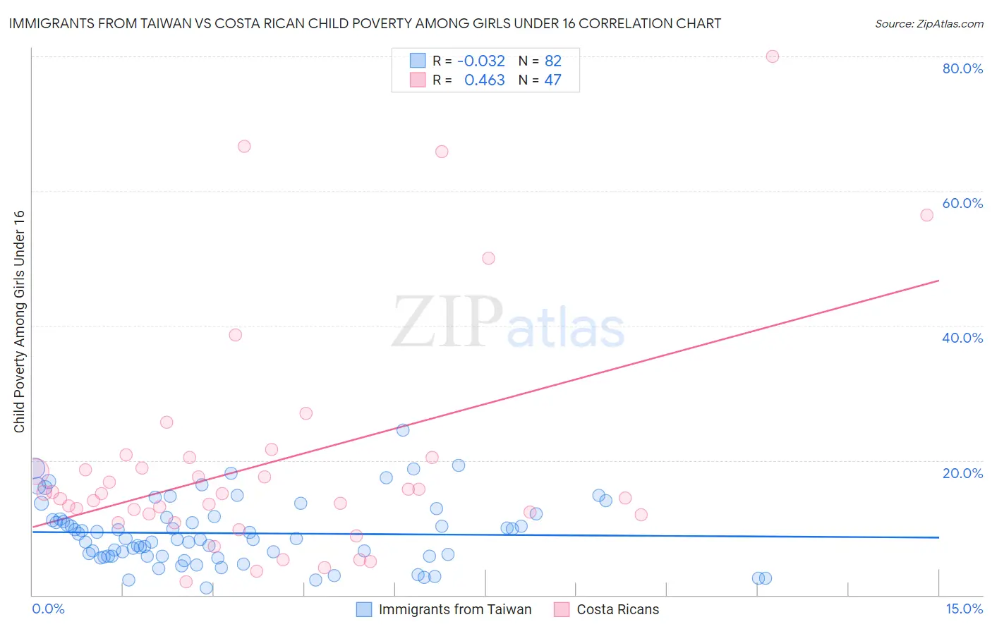 Immigrants from Taiwan vs Costa Rican Child Poverty Among Girls Under 16