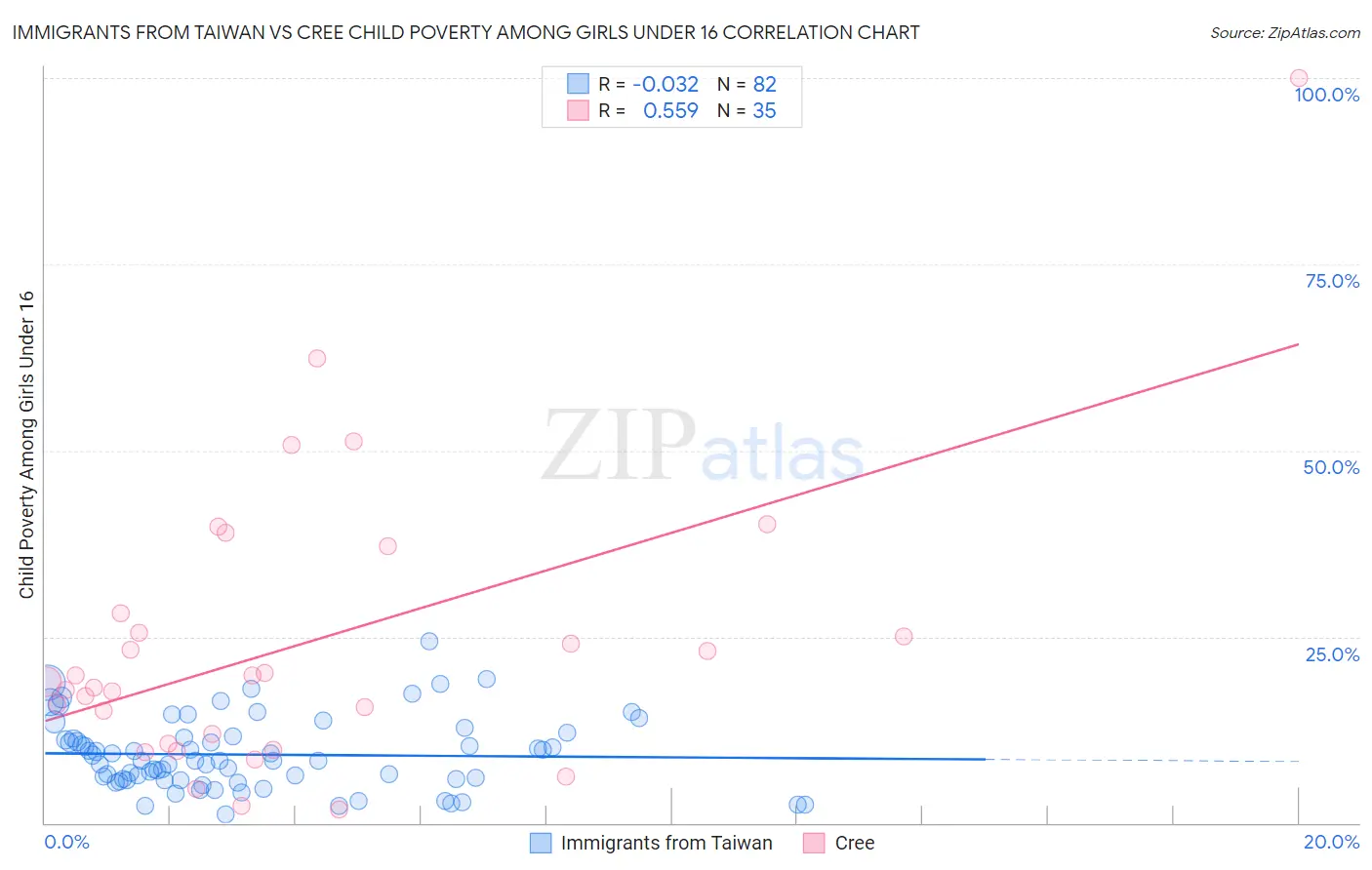 Immigrants from Taiwan vs Cree Child Poverty Among Girls Under 16