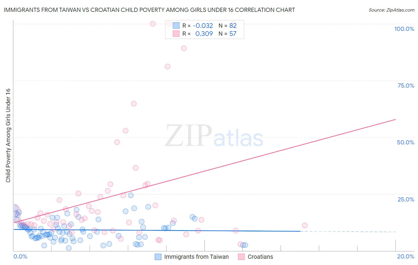Immigrants from Taiwan vs Croatian Child Poverty Among Girls Under 16