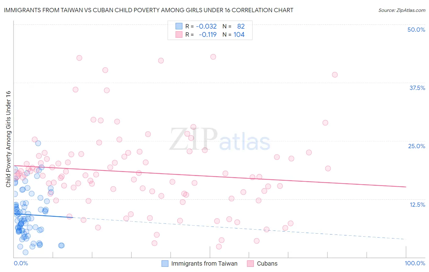 Immigrants from Taiwan vs Cuban Child Poverty Among Girls Under 16
