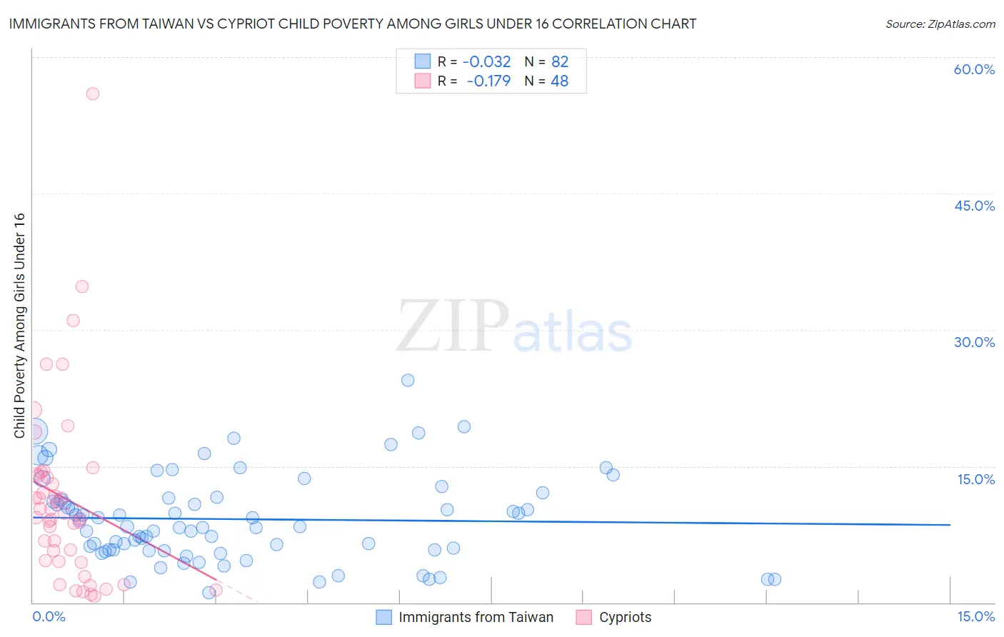 Immigrants from Taiwan vs Cypriot Child Poverty Among Girls Under 16