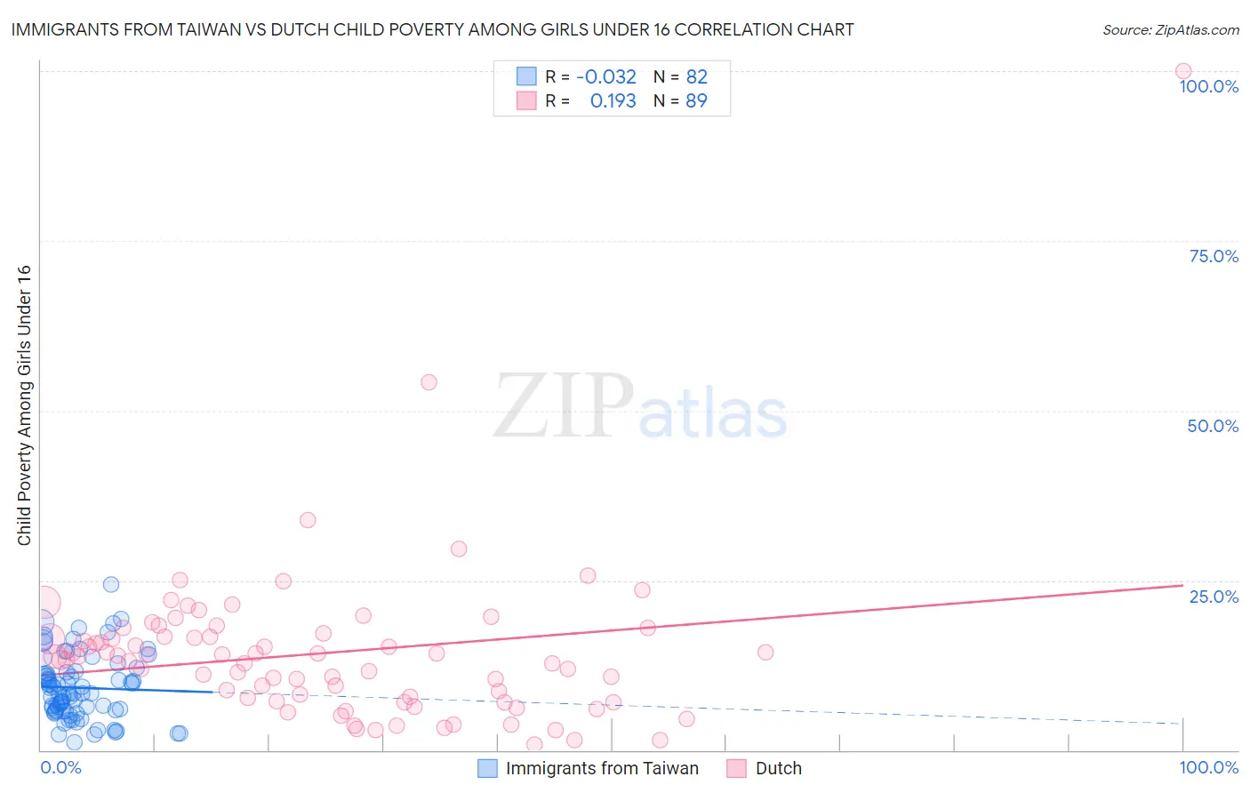 Immigrants from Taiwan vs Dutch Child Poverty Among Girls Under 16
