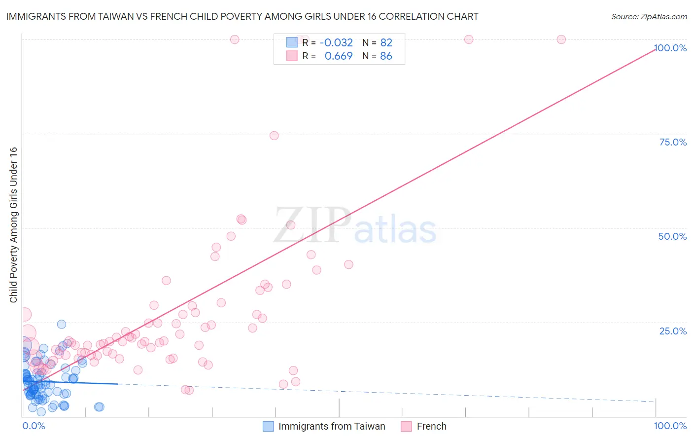 Immigrants from Taiwan vs French Child Poverty Among Girls Under 16