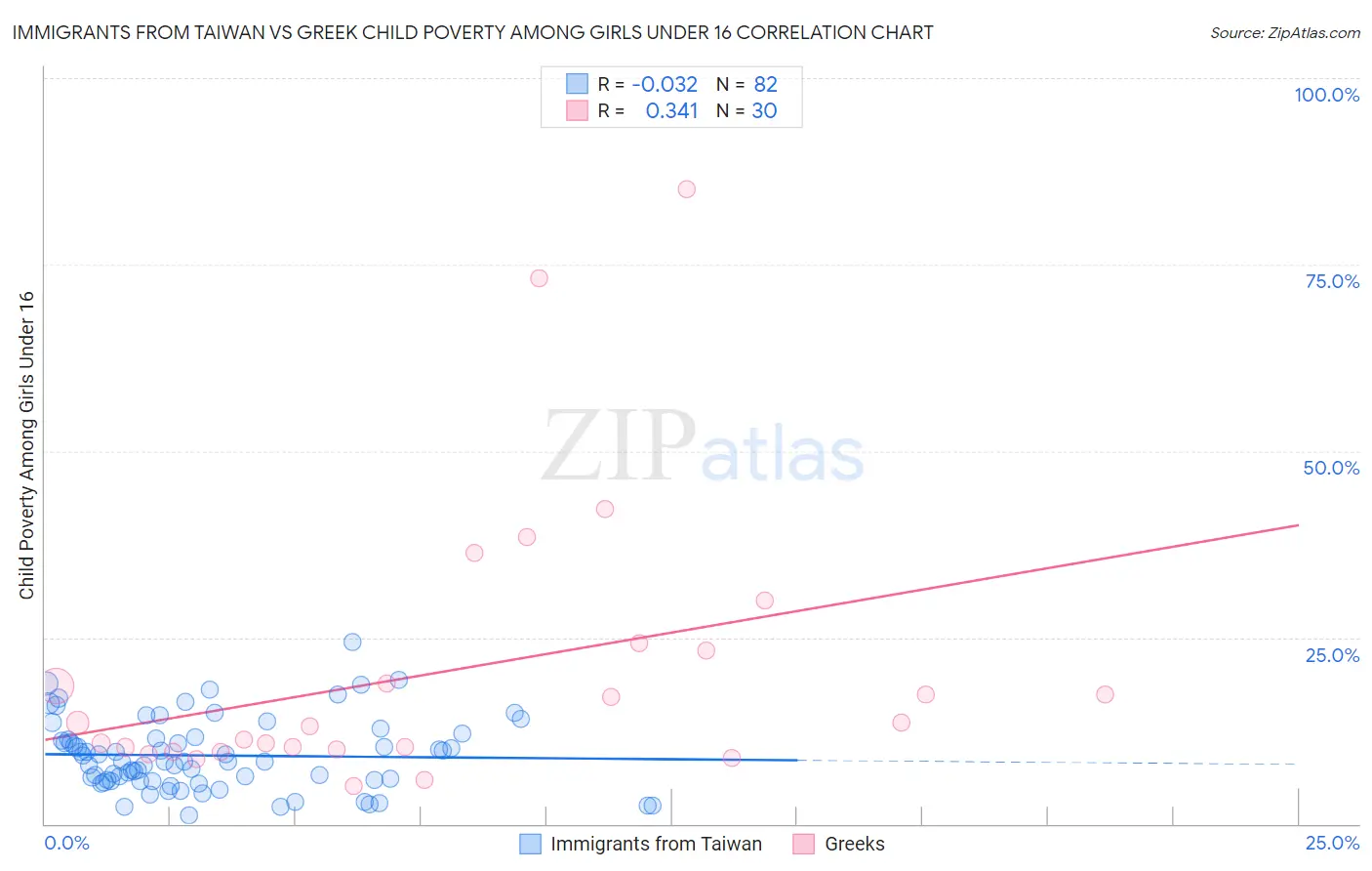 Immigrants from Taiwan vs Greek Child Poverty Among Girls Under 16