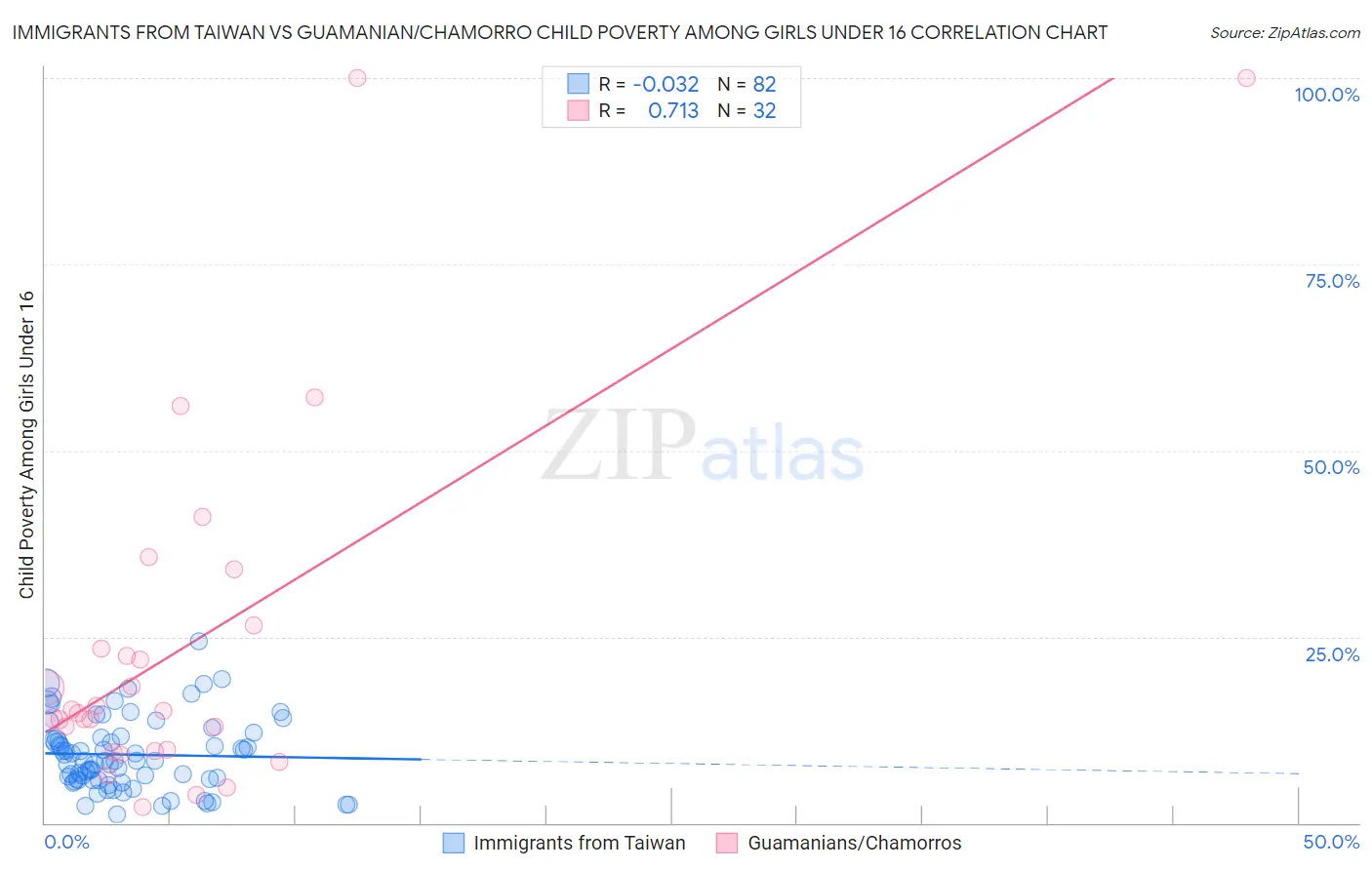 Immigrants from Taiwan vs Guamanian/Chamorro Child Poverty Among Girls Under 16