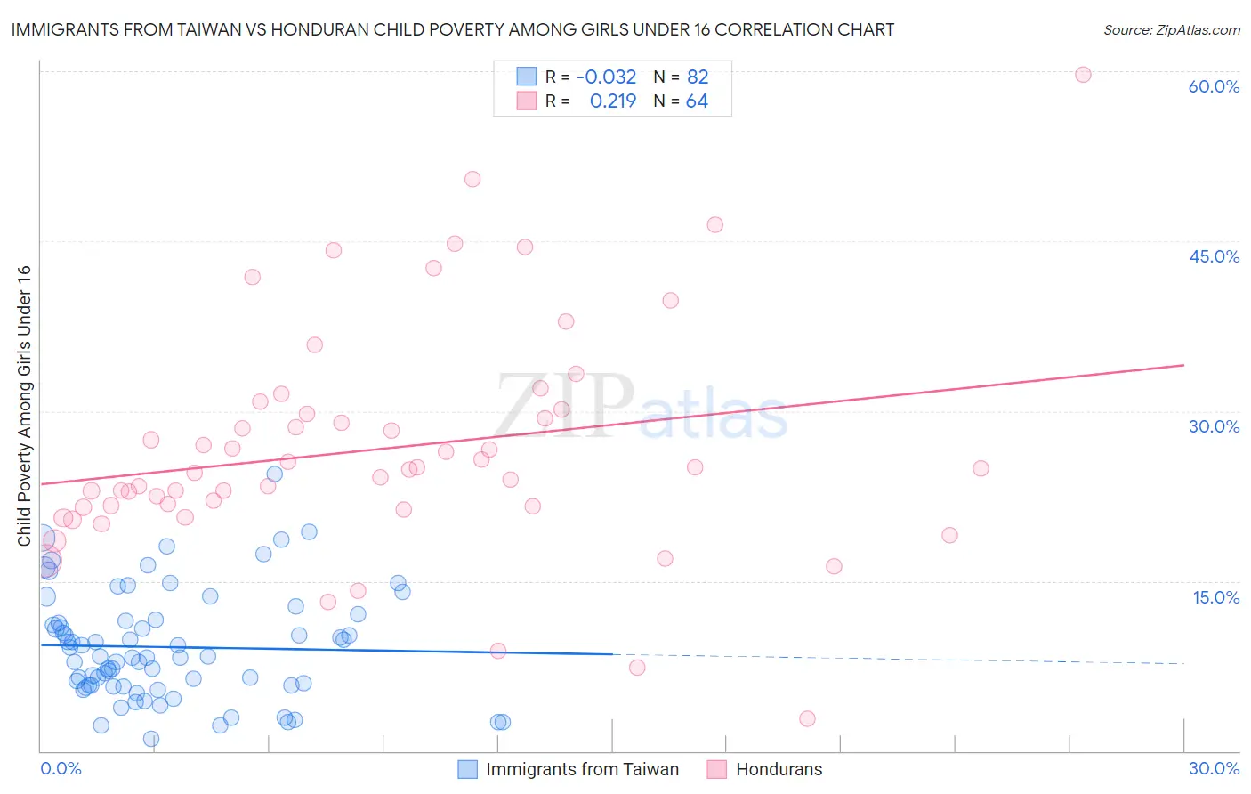 Immigrants from Taiwan vs Honduran Child Poverty Among Girls Under 16