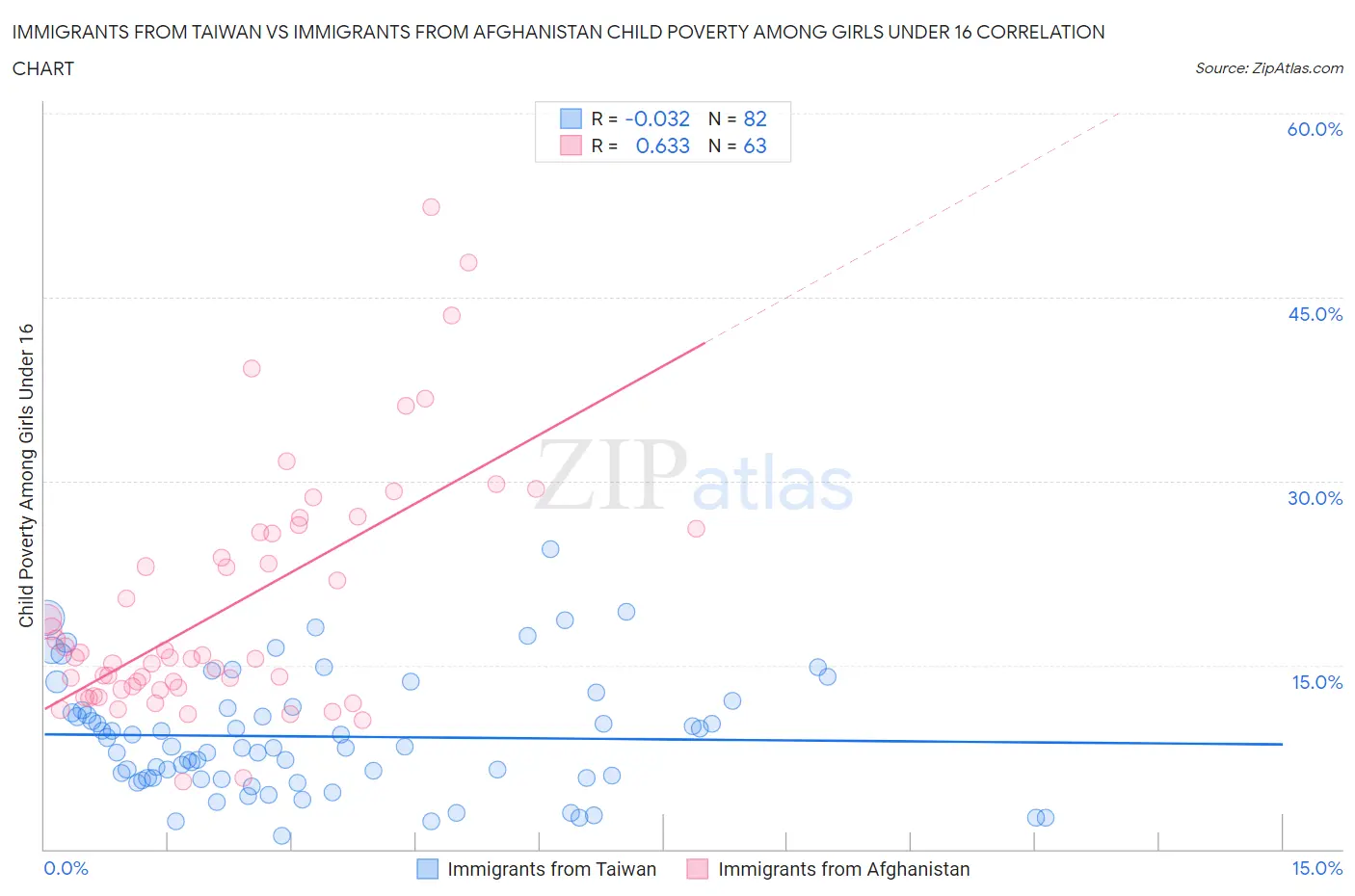 Immigrants from Taiwan vs Immigrants from Afghanistan Child Poverty Among Girls Under 16