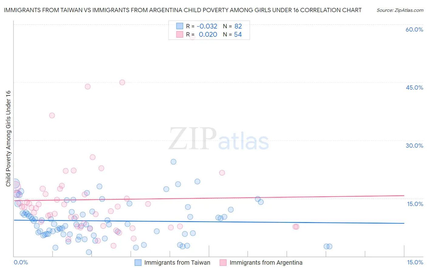 Immigrants from Taiwan vs Immigrants from Argentina Child Poverty Among Girls Under 16