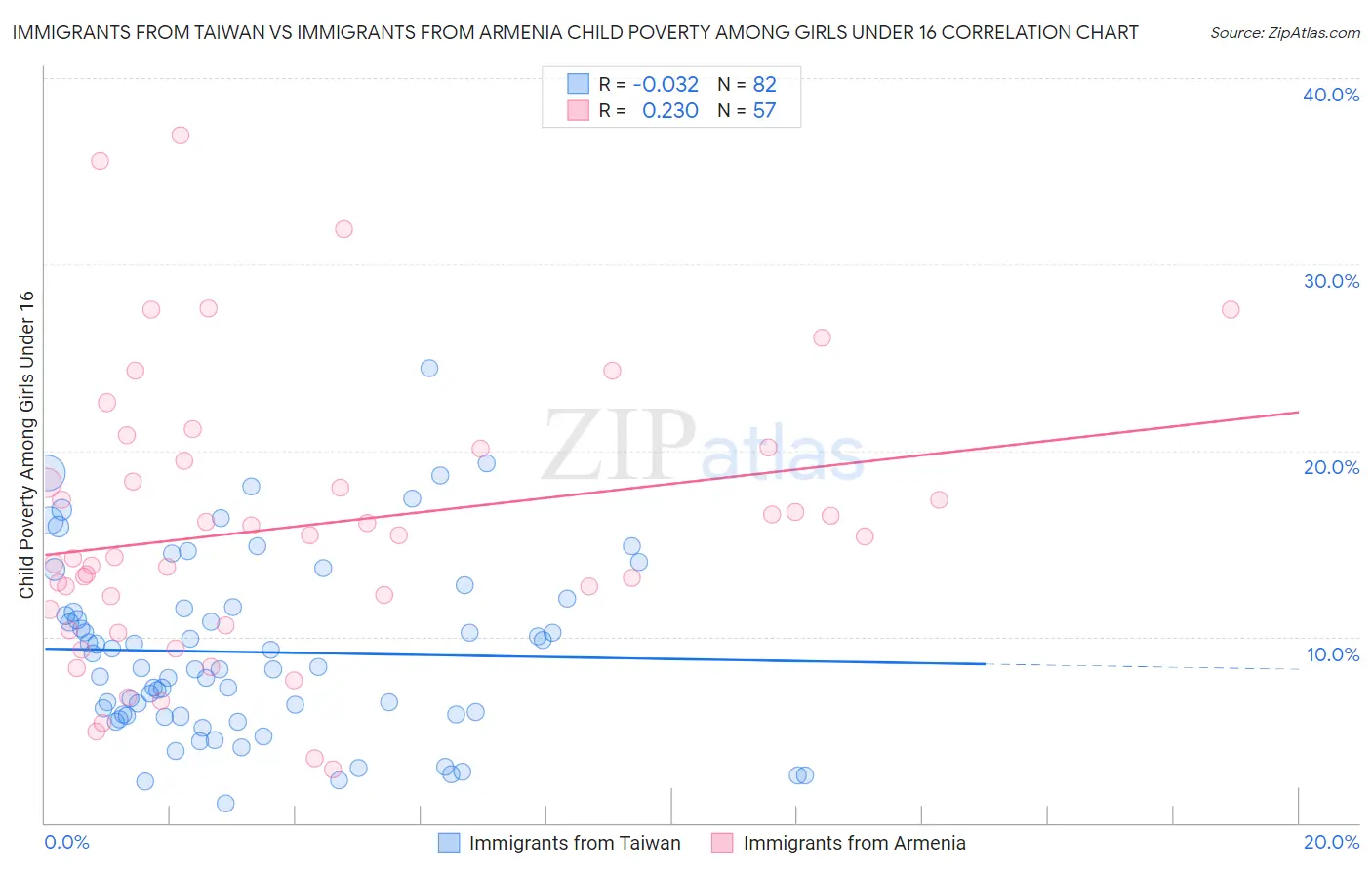 Immigrants from Taiwan vs Immigrants from Armenia Child Poverty Among Girls Under 16