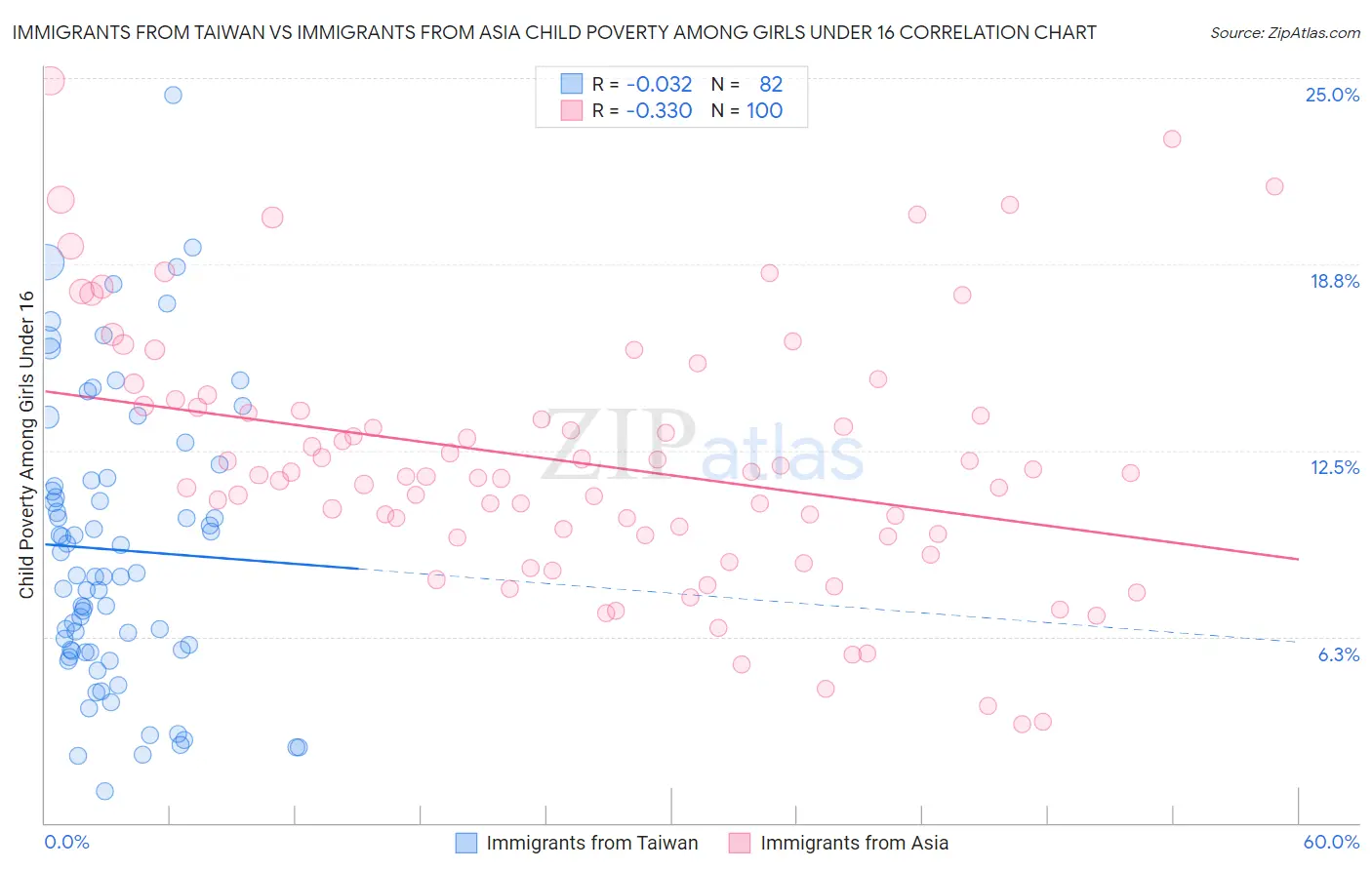 Immigrants from Taiwan vs Immigrants from Asia Child Poverty Among Girls Under 16