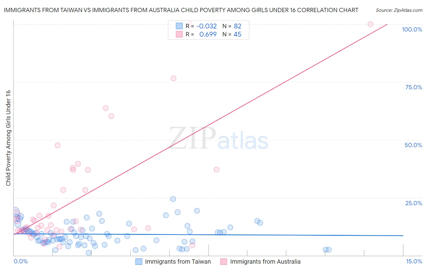 Immigrants from Taiwan vs Immigrants from Australia Child Poverty Among Girls Under 16