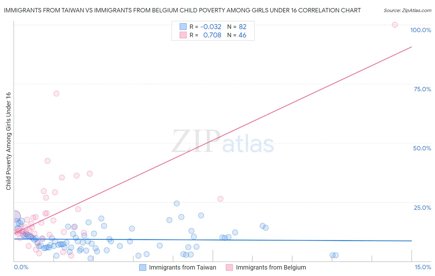 Immigrants from Taiwan vs Immigrants from Belgium Child Poverty Among Girls Under 16