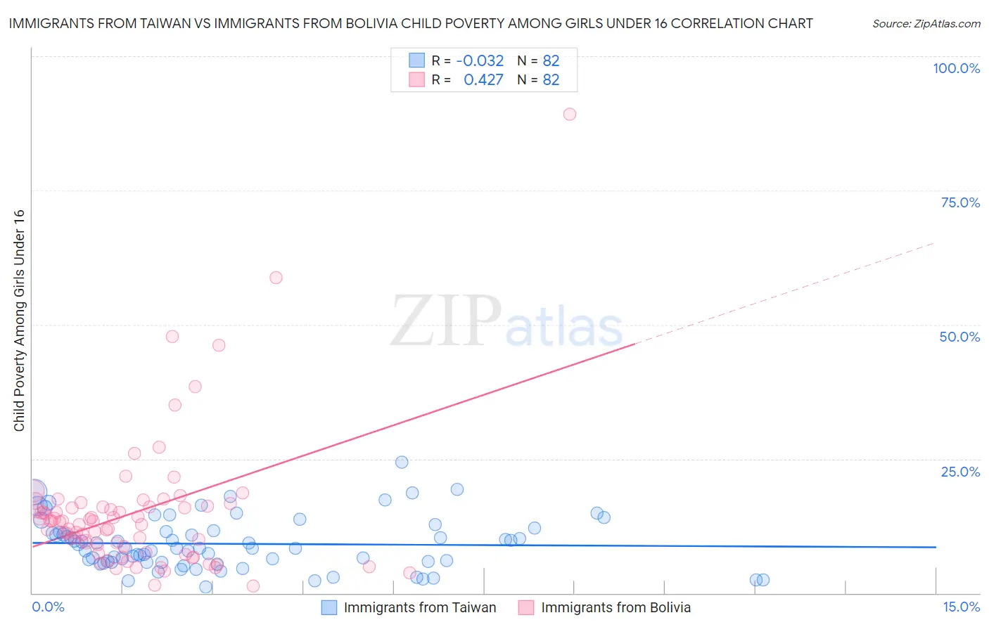 Immigrants from Taiwan vs Immigrants from Bolivia Child Poverty Among Girls Under 16