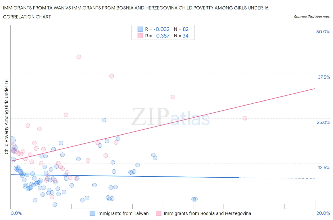 Immigrants from Taiwan vs Immigrants from Bosnia and Herzegovina Child Poverty Among Girls Under 16