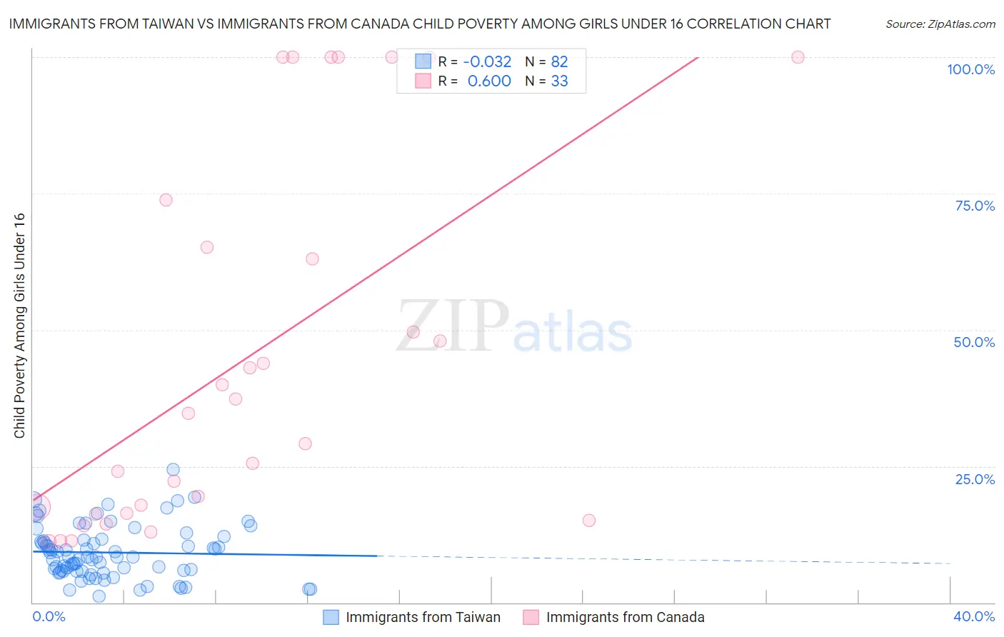 Immigrants from Taiwan vs Immigrants from Canada Child Poverty Among Girls Under 16