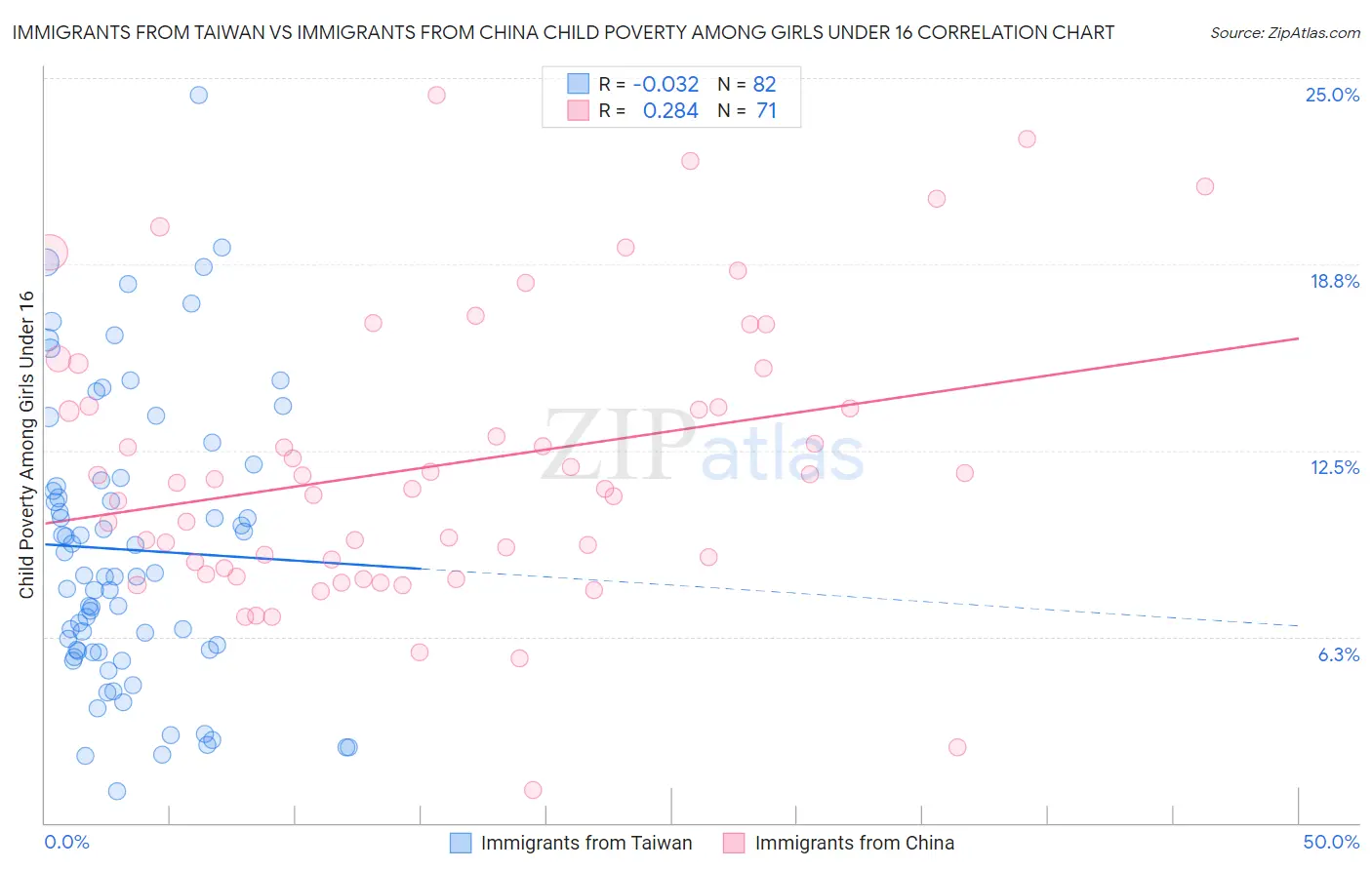 Immigrants from Taiwan vs Immigrants from China Child Poverty Among Girls Under 16