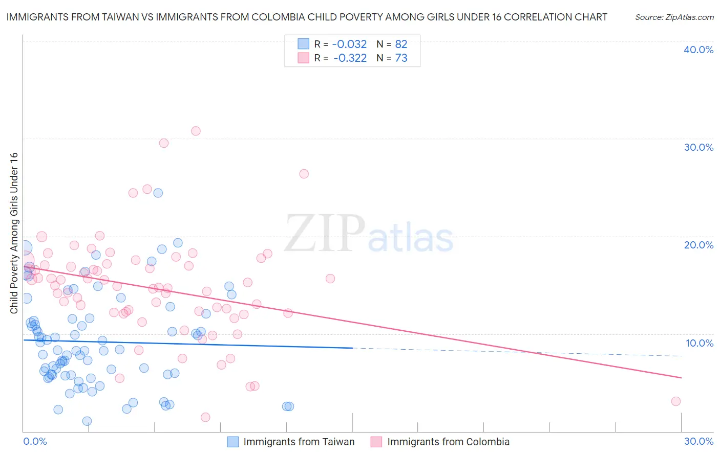 Immigrants from Taiwan vs Immigrants from Colombia Child Poverty Among Girls Under 16