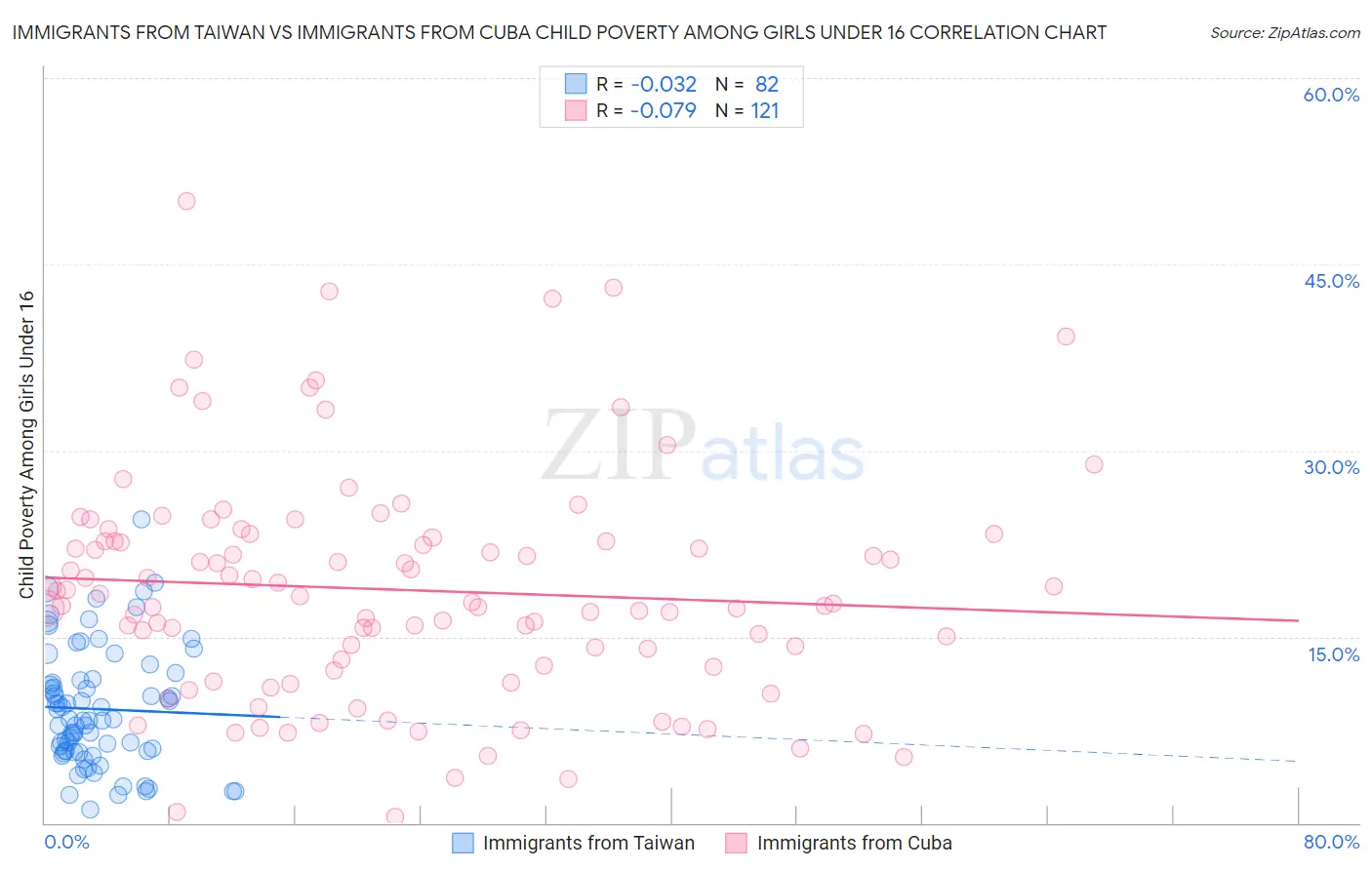 Immigrants from Taiwan vs Immigrants from Cuba Child Poverty Among Girls Under 16